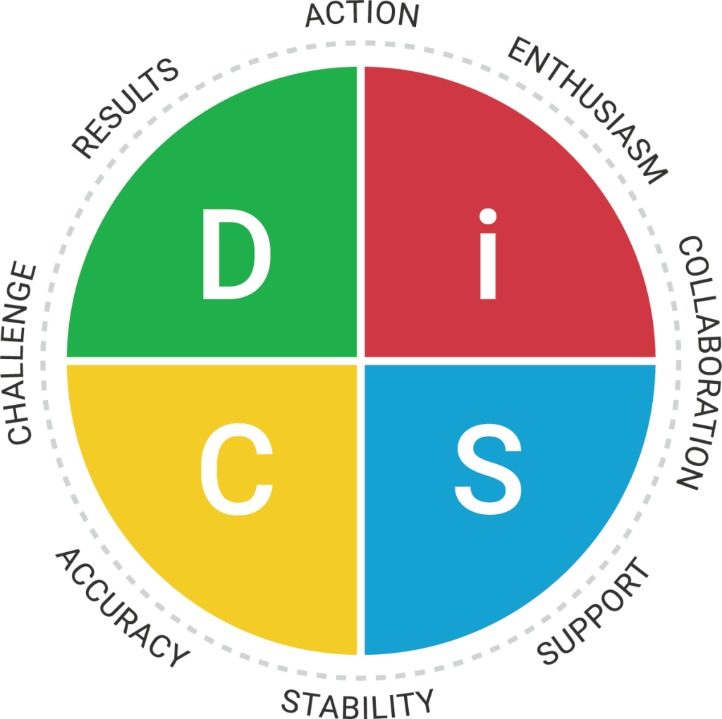 Everything DiSC Workplace Model