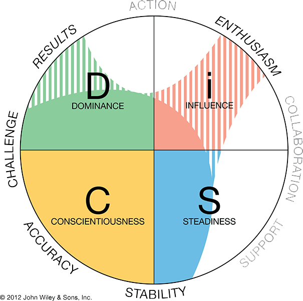 Everything DiSC Map with Priorities