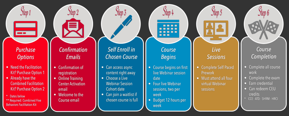 Steps to the Five Behaviors Certification