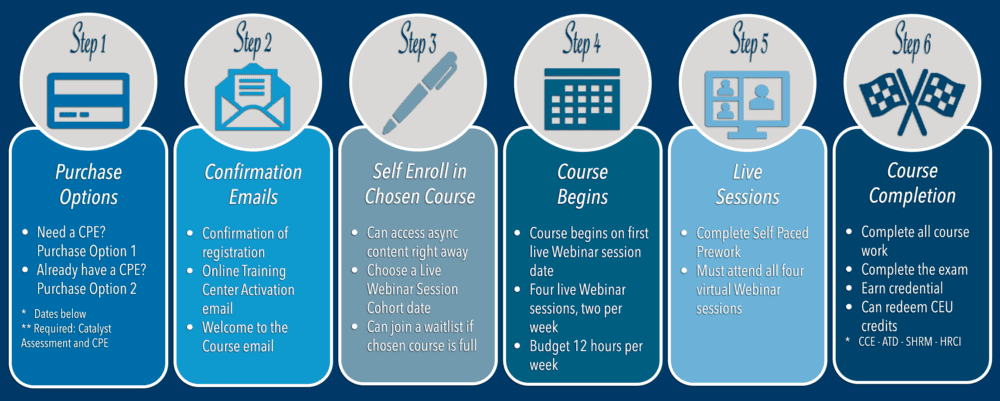 Process steps to become certified